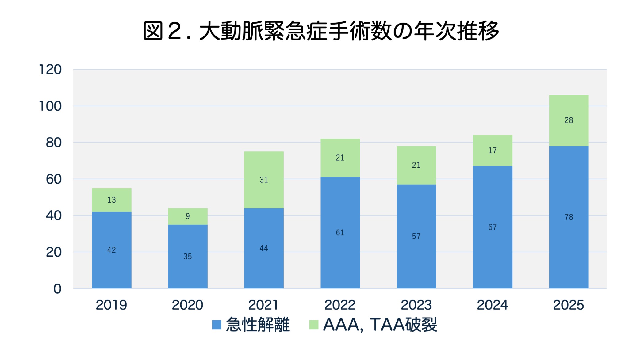 当科の診療体制（図2）
